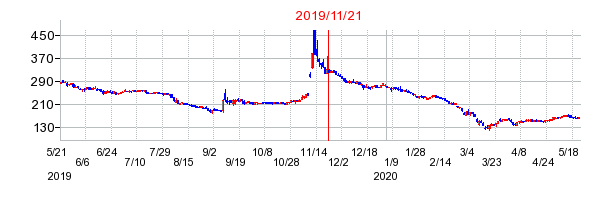 2019年11月21日 16:58前後のの株価チャート